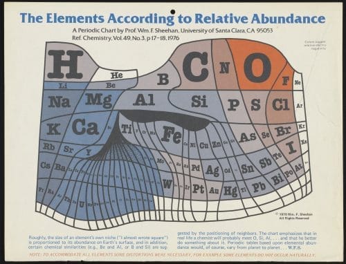 The Elements According to Relative Abundance